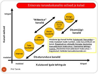 Priit Tannik46
Kanalieelised
madalad
madalad
kõrged
kõrged
Kulutused igale tehingule
Internet
Tele-
marketing
Jae-
kaubandus
Distri-
buutorid
Partnerid
loovad
uusi
võimalusi
Müügi-
esindajad
Otsemüügi-
kanalid
Otseturunduse kanalid
“Mitteotse”
kanalid
Erinevate turunduskanalite eelised ja kulud
Hindame iga kanali kohta: kulutused / kasumiga =
mida madalam tuleb number, seda kasumlikum on
kanal. Reaalselt on võimalik hinnata: keskmine
transaktsiooni maksumus / keskmine tehingu
suurus. Keskmine transaktsiooni maksumus =
kogukulud / kõikide transaktsioonide arv
 