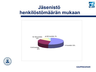 Jäsenistö
henkilöstömäärän mukaan
yli 200 henkilöä: 3%50-199 henkilöä:
12%
10-49 henkilöä:
32%
1-9 henkilöä: 53%
 