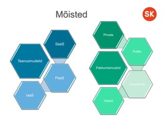 Mõisted
Teenusmudelid
SaaS
PaaS
IaaS
Pakkumismustrid
Private
Public
Community
Hybrid
 