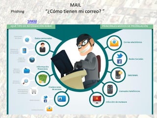 MAIL
“¿Cómo tienen mi correo? ”Phishing
SPAM
 