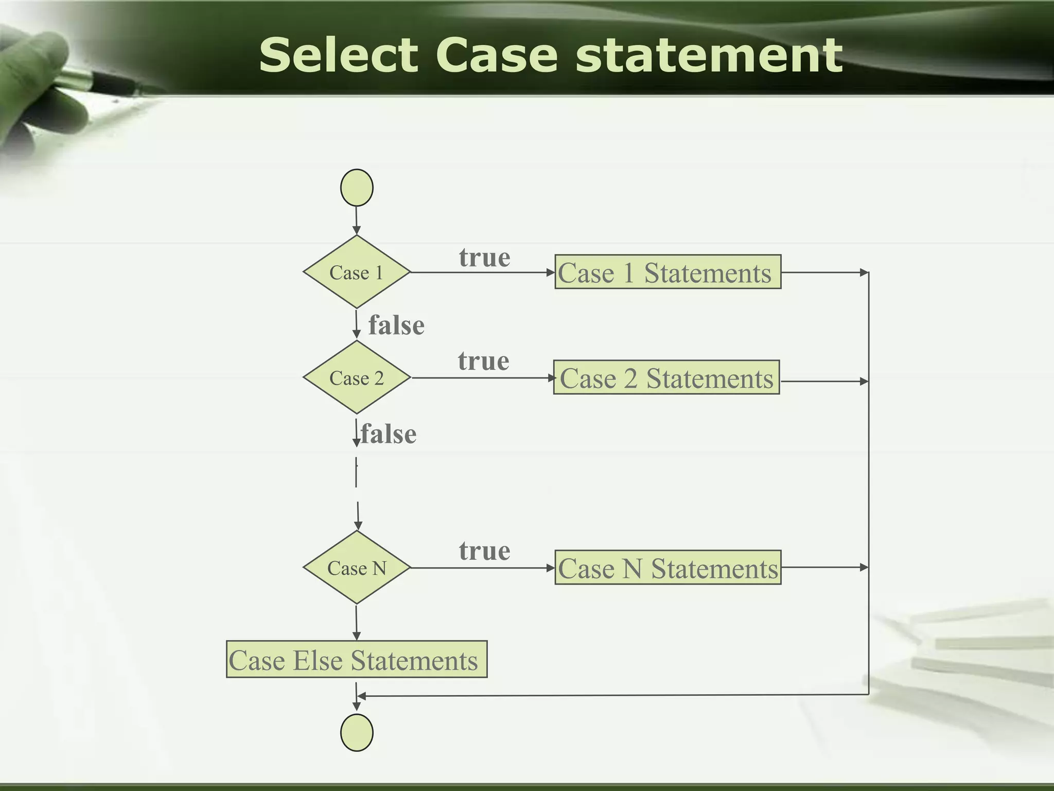 Select Case statement

Case 1

true

Case 1 Statements

false
Case 2

true

Case 2 Statements

false

Case N

true

Case Else Statements

Case N Statements

 