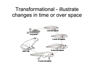 Transformational - illustrate changes in time or over space 