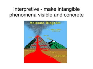 Interpretive - make intangible phenomena visible and concrete 