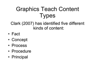 Graphics Teach Content Types Clark (2007) has identified five different kinds of content:  Fact Concept Process Procedure Principal 