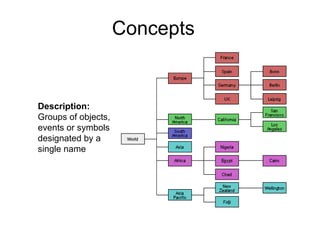 Concepts Description:  Groups of objects, events or symbols designated by a single name 