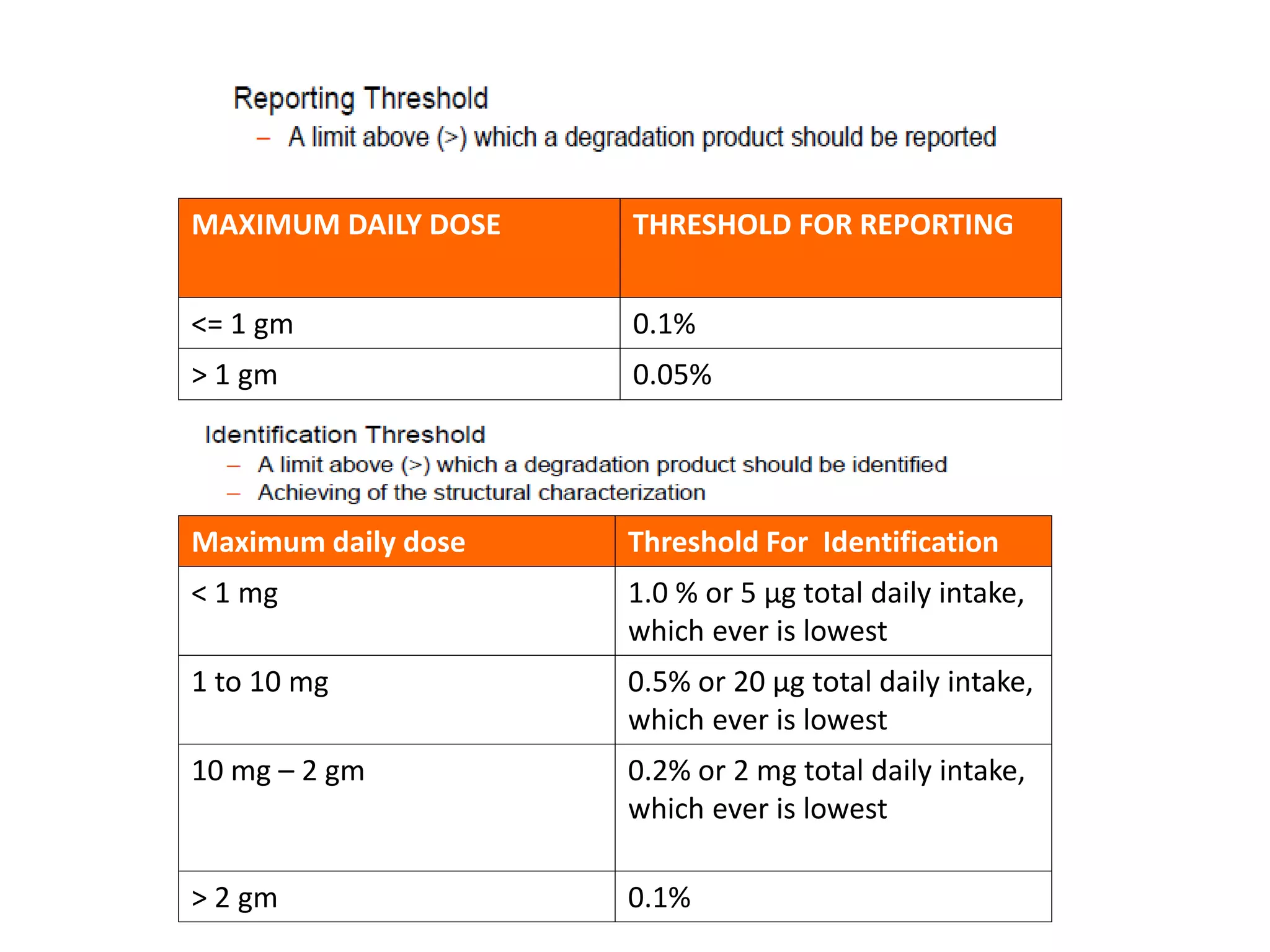 MAXIMUM DAILY DOSE THRESHOLD FOR REPORTING
<= 1 gm 0.1%
> 1 gm 0.05%
Maximum daily dose Threshold For Identification
< 1 mg 1.0 % or 5 µg total daily intake,
which ever is lowest
1 to 10 mg 0.5% or 20 µg total daily intake,
which ever is lowest
10 mg – 2 gm 0.2% or 2 mg total daily intake,
which ever is lowest
> 2 gm 0.1%
 
