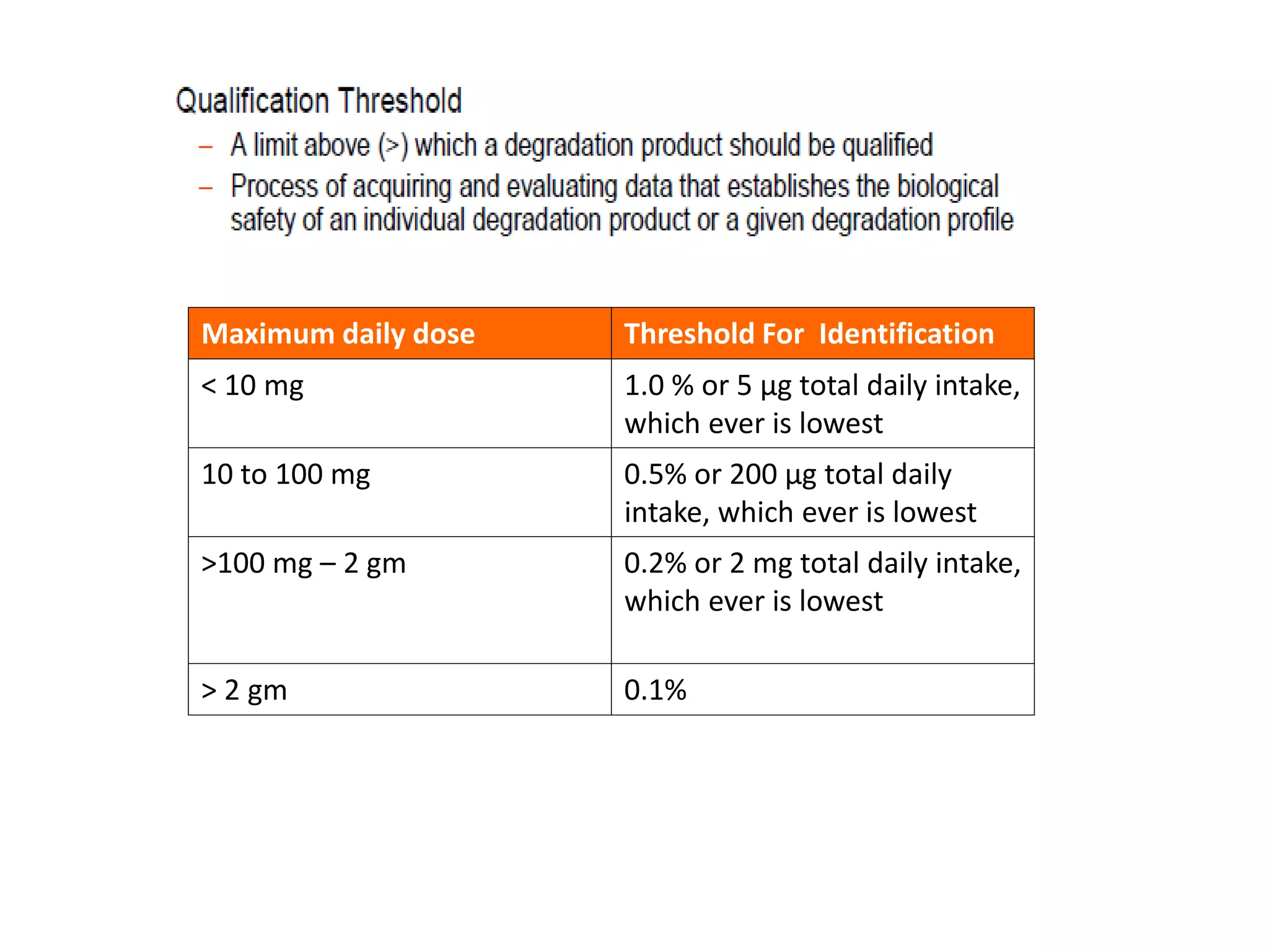 Maximum daily dose Threshold For Identification
< 10 mg 1.0 % or 5 µg total daily intake,
which ever is lowest
10 to 100 mg 0.5% or 200 µg total daily
intake, which ever is lowest
>100 mg – 2 gm 0.2% or 2 mg total daily intake,
which ever is lowest
> 2 gm 0.1%
 
