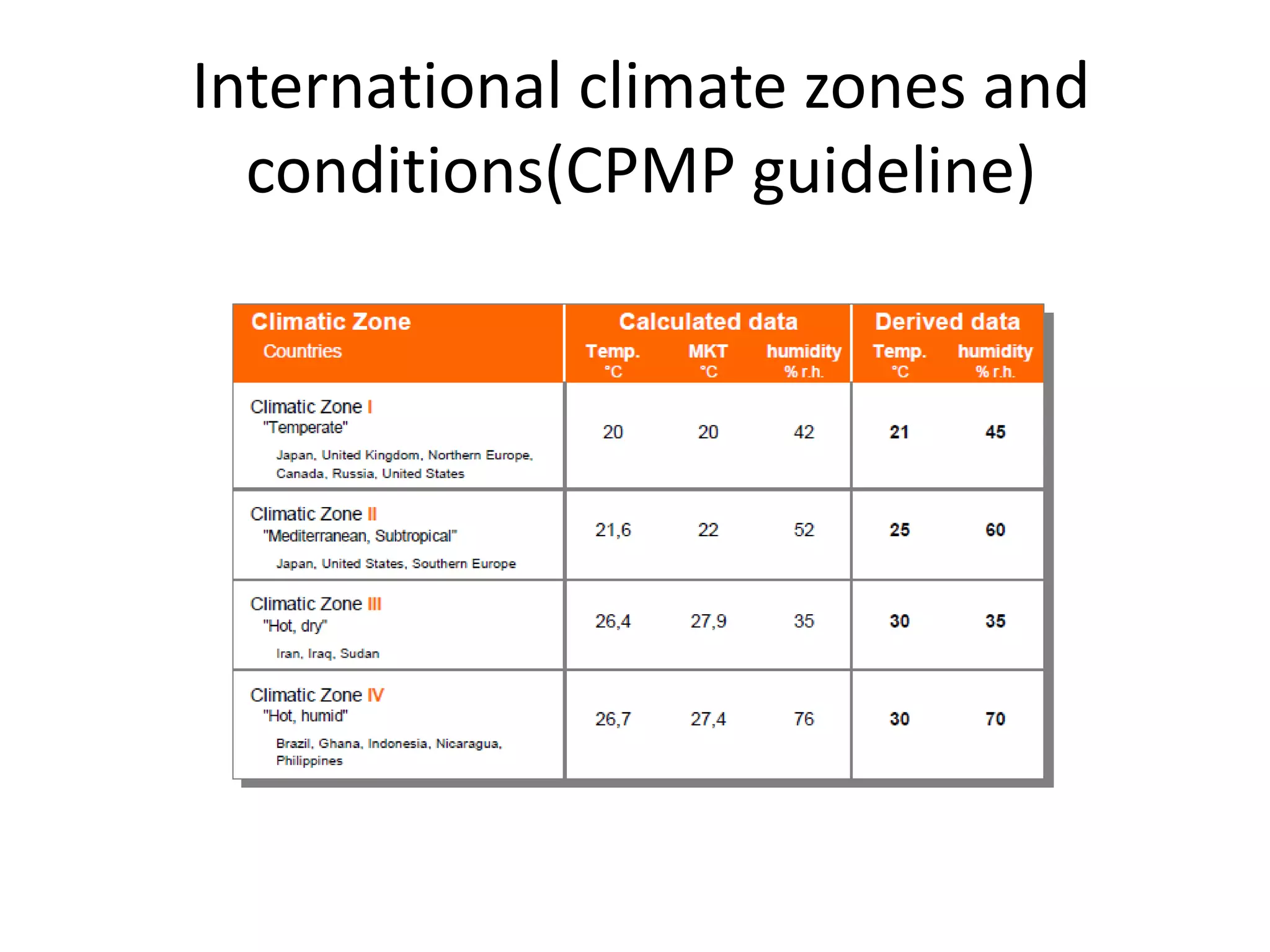International climate zones and
conditions(CPMP guideline)
 