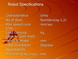 Robot Specifications

Characteristics        Units
No of Axes             Numbers(eg 1,2)
Max speed/cycle        mm/sec
time
Load carrying          Kg
capacity (pay load)
Reach & stroke         mm
Total orientation      Degrees
Repeatability          --
Precision & Accuracy   mm
 
