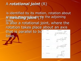 A rotational joint (R)

is identified by its motion, rotation about
antwisting joint (T) the adjoining
A axis perpendicular to
links.
is also a rotational joint, where the
rotation takes place about an axis
that is parallel to both adjoining
links.
 