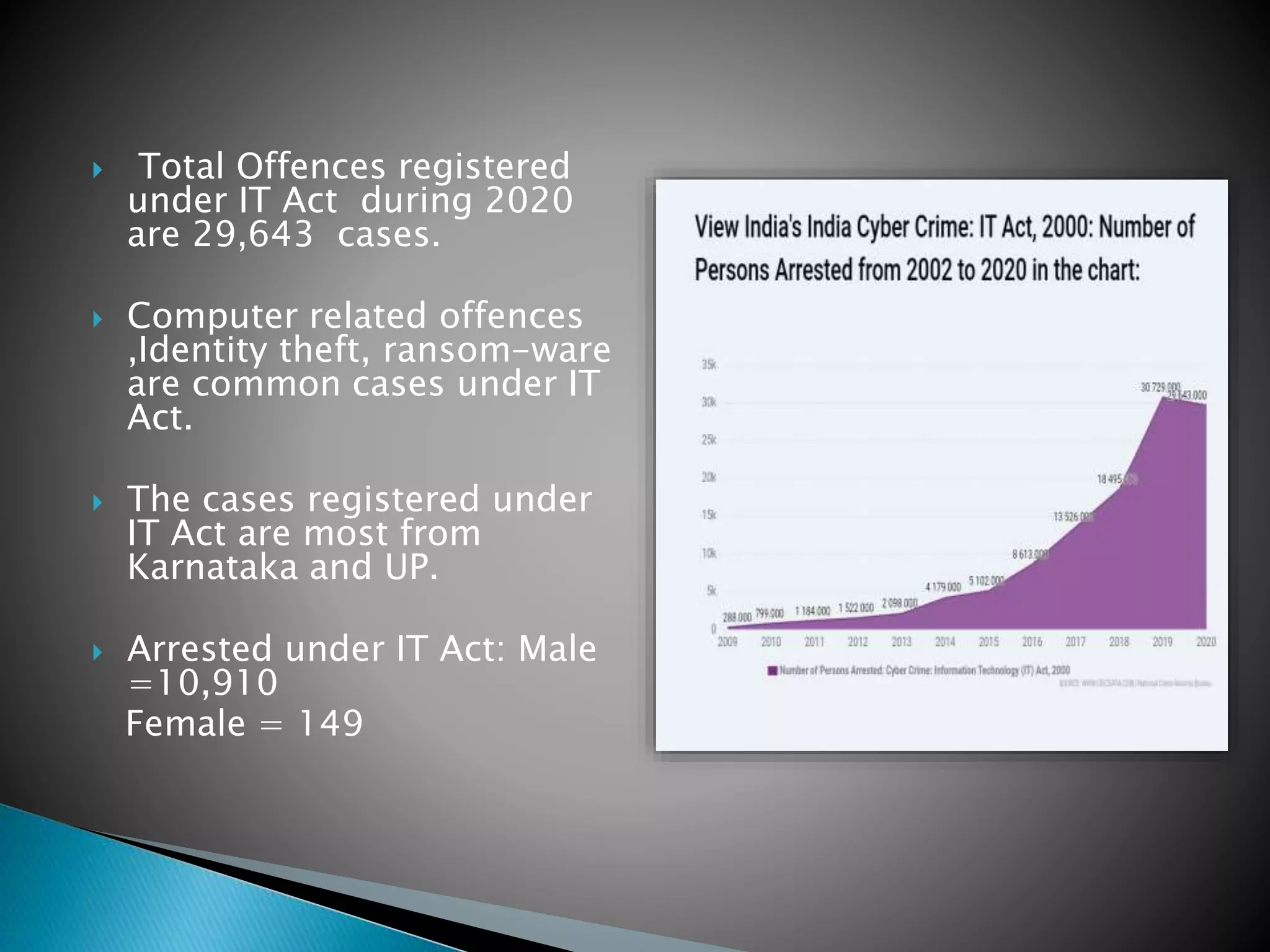 Cyber crime in India PPT .pptx