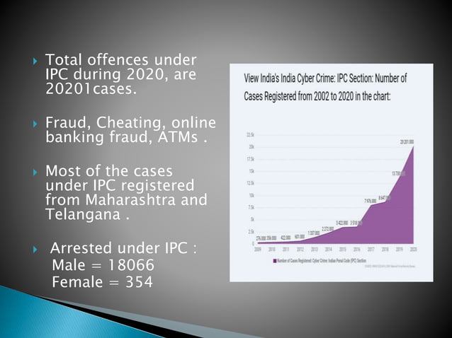 Cyber crime in India PPT .pptx | Crime & Harmful Acts to Individuals ...
