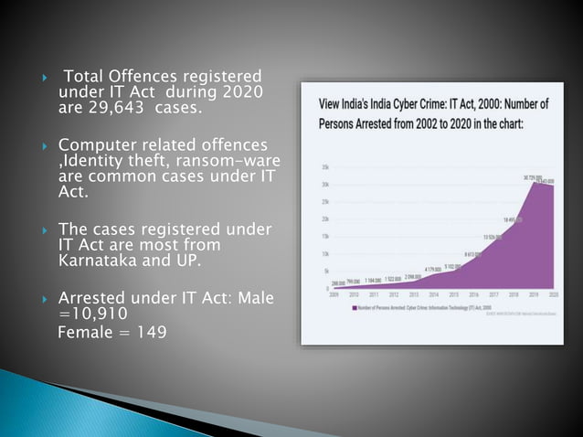 Cyber crime in India PPT .pptx | Crime & Harmful Acts to Individuals ...