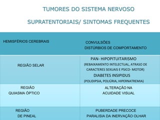 TUMORES DO SISTEMA NERVOSOSUPRATENTORIAIS/ SINTOMAS FREQUENTES 
HEMISFÉRIOS CEREBRAIS 
CONVULSÕES 
DISTÚRBIOS DE COMPORTAMENTO 
REGIÃO SELAR 
PAN-HIPOPITUITARISMO 
(REBAIXAMENTO INTELECTUAL, ATRASO DE 
CARACTERES SEXUAIS E PSICO-MOTOR) 
DIABETES INSIPIDUS 
(POLIDIPSIA, POLIÚRIA, HIPERNATREMIA) 
REGIÃO 
QUIASMA ÓPTICO 
ALTERAÇÃO NA 
ACUIDADE VISUAL 
REGIÃO 
PUBERDADE PRECOCE 
HEMISFÉRIOS CEREBRAIS 
CONVULSÕES 
DISTÚRBIOS DE COMPORTAMENTO 
REGIÃO SELAR 
PAN-HIPOPITUITARISMO 
(REBAIXAMENTO INTELECTUAL, ATRASO DE 
CARACTERES SEXUAIS E PSICO-MOTOR) 
DIABETES INSIPIDUS 
(POLIDIPSIA, POLIÚRIA, HIPERNATREMIA) 
REGIÃO 
QUIASMA ÓPTICO 
ALTERAÇÃO NA 
ACUIDADE VISUAL 
REGIÃO 
DE PINEAL 
PUBERDADE PRECOCE 
PARALISIA DA INERVAÇÃO OLHAR  