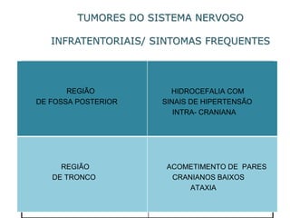 TUMORES DO SISTEMA NERVOSOINFRATENTORIAIS/ SINTOMAS FREQUENTES 
REGIÃO 
DE FOSSA POSTERIOR 
HIDROCEFALIA COM 
SINAIS DE HIPERTENSÃO 
INTRA-CRANIANA 
REGIÃO 
DE TRONCO 
ACOMETIMENTO DE PARES 
CRANIANOS BAIXOS 
ATAXIA 
REGIÃO 
DE FOSSA POSTERIOR 
HIDROCEFALIA COM 
SINAIS DE HIPERTENSÃO 
INTRA-CRANIANA 
REGIÃO 
DE TRONCO 
ACOMETIMENTO DE PARES 
CRANIANOS BAIXOS 
ATAXIA  