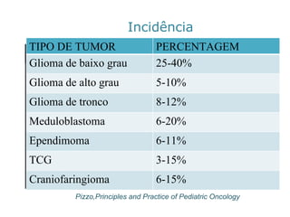 Incidência 
TIPO DE TUMOR 
PERCENTAGEM 
Gliomade baixo grau 
25-40% 
Gliomade alto grau 
5-10% 
Gliomade tronco 
8-12% 
Meduloblastoma 
6-20% 
Ependimoma 
6-11% 
Craniofaringioma 
6-15% 
Pizzo,Principlesand Practice of Pediatric Oncology 
TIPO DE TUMOR 
PERCENTAGEM 
Gliomade baixo grau 
25-40% 
Gliomade alto grau 
5-10% 
Gliomade tronco 
8-12% 
Meduloblastoma 
6-20% 
Ependimoma 
6-11% 
TCG 
3-15% 
 