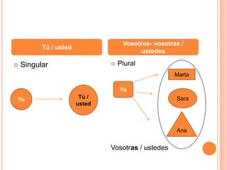 Vosotros- vosotras /
ustedes

Tú / usted




Singular

Plural
Marta
Yo

Yo

Tú /
usted

Sara

Ana

Vosotras / ustedes

 
