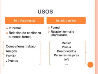 USOS
Tú / Vosotros/as

Informal
 Relación de confianza
o menos formal.


Compañeros trabajo
Amigos
Familia
Jóvenes

Usted / ustedes



Formal
Relación formal o
jerarquizada.

Médico
Policía
Desconocidos
Personas mayores
Jefe
…

 