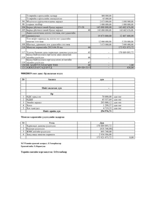 Òýýâðèéí õýðýãñëèéí òàòâàð 400 000,00
Òýýâðèéí õýðýãñëèéí îíîøëîãîî 85 000,00
94 Ìýäýýëýë ñóðòàë÷èëãààíû çàðäàë 2 875 000,00 1 898 900,00
98 ãàçðûí òºëáºð 1 000 000,00 1 000 000,00
104 Áàðàà үéë÷èëãýýíèé áóñàä çàðäàë 37=38 145 000 000,00 143 602 676,00
105 Áàðàà үéë÷èëãýýíèé áóñàä çàðäàë 40 145 000 000,00 143 602 676,00
107
Àæèë îëãîã÷îîñ îëãîõ òýòãýìæ, íýã óäààãèéí
óðàìøóóëàë 19 875 000,00 12 407 400,00
Òýòãýâýðò ãàðàõàä íü îëãîõ íýã óäààãèéí
ìөíãөí òýòãýìæ 12 000 000,00 5 358 000,00
109 Øàãíàë, óðàìøèë íýã óäààãèéí òýòãýìæ 7 875 000,00 7 049 400,00
116 Ìºíãºí õºðºíãèéí 2015-04-30 íû 44 173 921 075,72
117 ¯¿íýýñ áàíêèí äàõü õàðèëöàõ äàíñíû ¿ëäýãäýë 45 - 170 889 095,72
118
Áóñàä áàéãóóëëàãà èðãýäýýñ àâàõ àâëàãûí
ýöñèéí ¿ëäýãäýë 46 -
119
Áóñàä áàéãóóëëàãà èðãýäýä ºãºõ ºãëºãèéí
ýöñèéí ¿ëäýãäýë 47 -
120 III. ÁÀÉÃÓÓËËÀÃÛÍ ÒÎÎ 48 - 1,00
121 ÀÆÈËËÀÃÑÀÄ Á¯ÃÄ 49=50+51+52 - 436,00
№ Àâëàãà äүí
Íèéò àâëàãûí äүí -
Өð
1 ÍÄÑ-óðüä îí 70 000,00 ñàÿ òөã
2 ÍÄØ 45 557,69 ñàÿ òөã
3 Ýìèéí çàðäàë 203 000,12 ñàÿ òөã
4 Õîîë 1 299,57 ñàÿ òөã
5 Õîã õàÿãäàë 4 719,33 ñàÿ òөã
Íèéò өðèéí äүí 254 576,71
№ Óòãà Äүí
1 Õàðèëöàõ äàíñíû үëäýãäýë 170 889 095,72
2 Êàññûí үëäýãäýë (818 346,00)
3 ÆÌÑàíãèéí үëäýãäýë 895 740,00
4 Çàìä ÿâàà ìөíãөí õөðөíãө 2 954 586,00
173 921 075,72 0,00
Òөðèéí ñàíãèéí ìýðãýæèëòýí: Ç.Îòãîíáàÿð
900020019 òîîò äàíñ: Өð àâëàãûí ìýäýý
Ìөíãөí õөðөíãèéí үëäýãäëèéí çàäàðãàà
ÕÑҮÒөâèéí åðөíõèé çàõèðàë: Ë.Òөìөðáààòàð
Åðөíõèé íÿáî: Õ.Íàðàíòóÿà
 