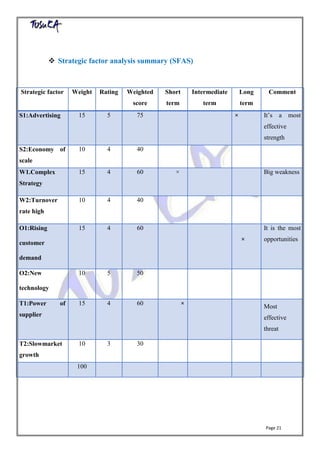 Page 21
 Strategic factor analysis summary (SFAS)
Strategic factor Weight Rating Weighted
score
Short
term
Intermediate
term
Long
term
Comment
S1:Advertising 15 5 75 × It’s a most
effective
strength
S2:Economy of
scale
10 4 40
W1.Complex
Strategy
15 4 60 × Big weakness
W2:Turnover
rate high
10 4 40
O1:Rising
customer
demand
15 4 60
×
It is the most
opportunities
O2:New
technology
10 5 50
T1:Power of
supplier
15 4 60 × Most
effective
threat
T2:Slowmarket
growth
10 3 30
100
 