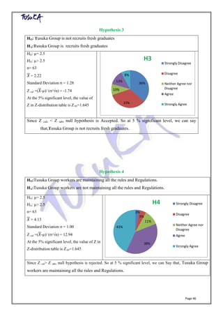 Page 46
Hypothesis 3
HO: Tusuka Group is not recruits fresh graduates
HA:Tusuka Group is recruits fresh graduates
HO: µ= 2.5
HA: µ> 2.5
n= 63
𝑋 = 2.22
Standard Deviation σ = 1.28
Z cal =(𝑋-µ)/ (σ/√n) = -1.74
At the 5% significant level, the value of
Z in Z-distribution table is Z.05=1.645
Since Z cal, < Z tab, null hypothesis is Accepted. So at 5 % significant level, we can say
that,Tusuka Group is not recruits fresh graduates.
Hypothesis 4
HO:Tusuka Group workers are maintaining all the rules and Regulations.
HA:Tusuka Group workers are not maintaining all the rules and Regulations.
HO: µ= 2.5
HA: µ> 2.5
n= 63
𝑋 = 4.13
Standard Deviation σ = 1.00
Z cal =(𝑋-µ)/ (σ/√n) = 12.94
At the 5% significant level, the value of Z in
Z-distribution table is Z.05=1.645
Since Z cal> Z tab, null hypothesis is rejected. So at 5 % significant level, we can Say that, Tusuka Group
workers are maintaining all the rules and Regulations.
36%
33%
10%
13%
8%
H3
Strongly Disagree
Disagree
Neither Agree nor
Disagree
Agree
Strongly Agree
3%
5%
11%
38%
43%
H4 Strongly Disagree
Disagree
Neither Agree nor
Disagree
Agree
Strongly Agree
 