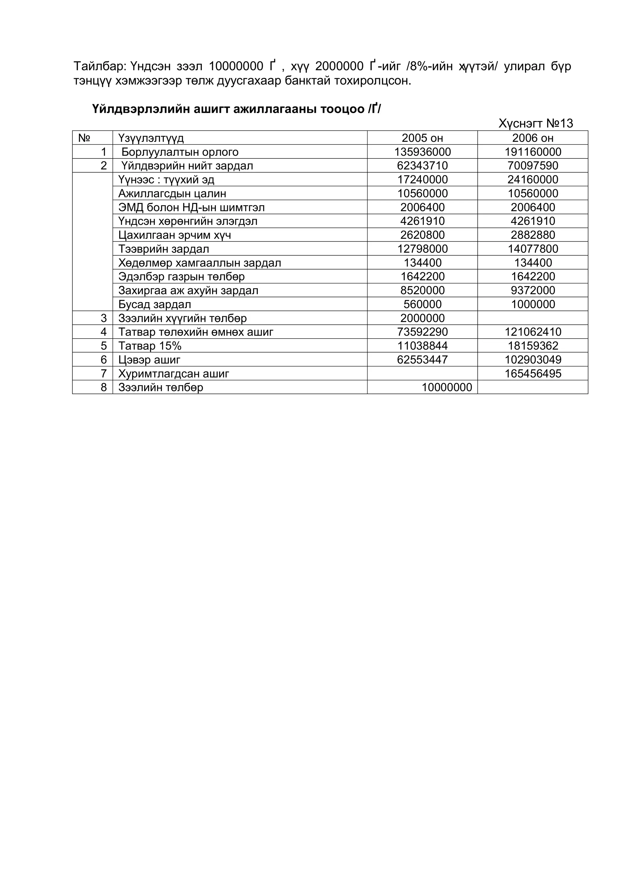 Төсөл бичих заавар | PDF