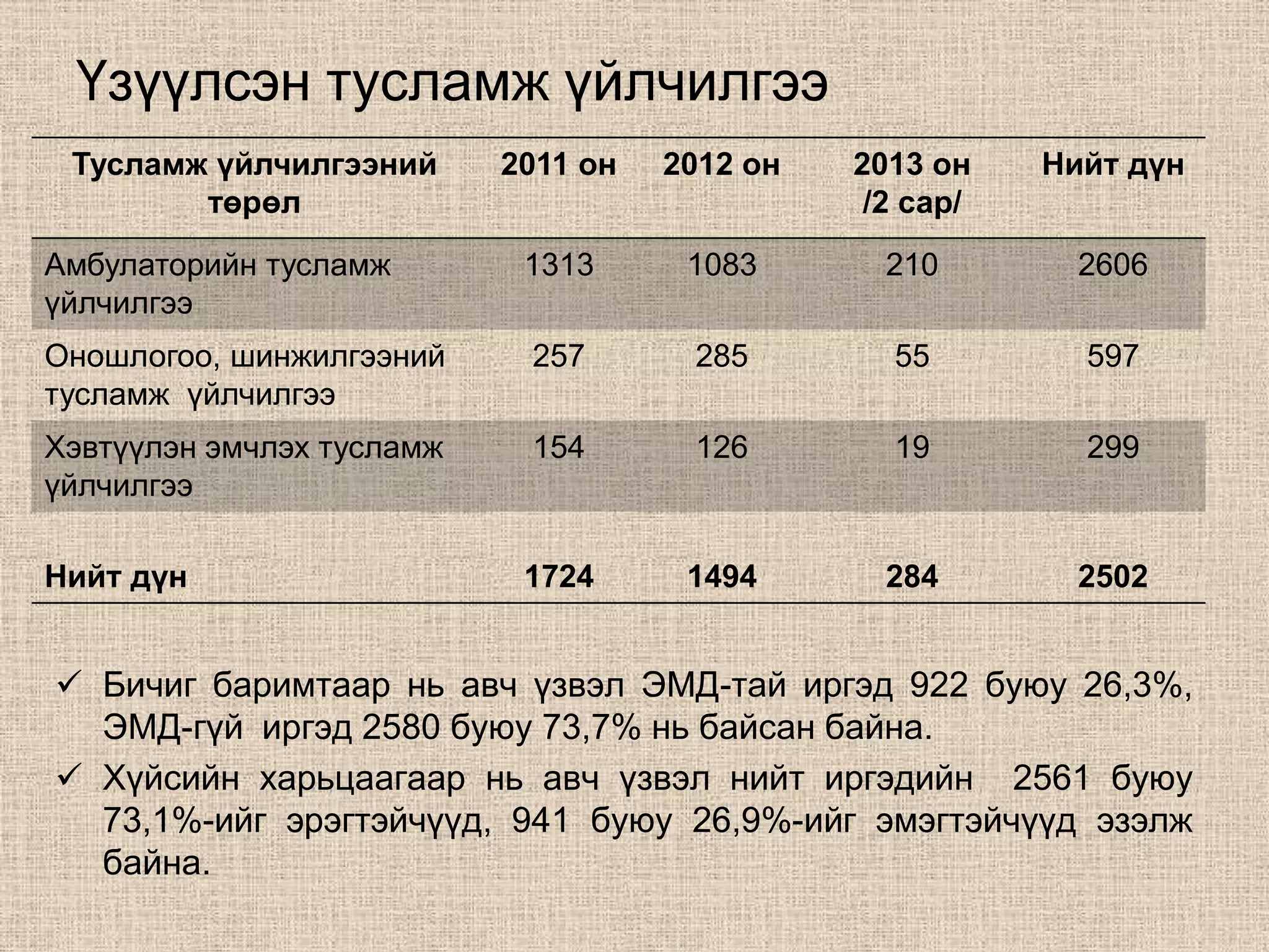 Үзүүлсэн тусламж үйлчилгээ
 Тусламж үйлчилгээний      2011 он   2012 он   2013 он    Нийт дүн
        төрөл                                   /2 сар/
Амбулаторийн тусламж        1313      1083       210        2606
үйлчилгээ
Оношлогоо, шинжилгээний     257       285        55         597
тусламж үйлчилгээ
Хэвтүүлэн эмчлэх тусламж    154       126        19         299
үйлчилгээ

Нийт дүн                    1724      1494       284        2502


 Бичиг баримтаар нь авч үзвэл ЭМД-тай иргэд 922 буюу 26,3%,
  ЭМД-гүй иргэд 2580 буюу 73,7% нь байсан байна.
 Хүйсийн харьцаагаар нь авч үзвэл нийт иргэдийн 2561 буюу
  73,1%-ийг эрэгтэйчүүд, 941 буюу 26,9%-ийг эмэгтэйчүүд эзэлж
  байна.
 