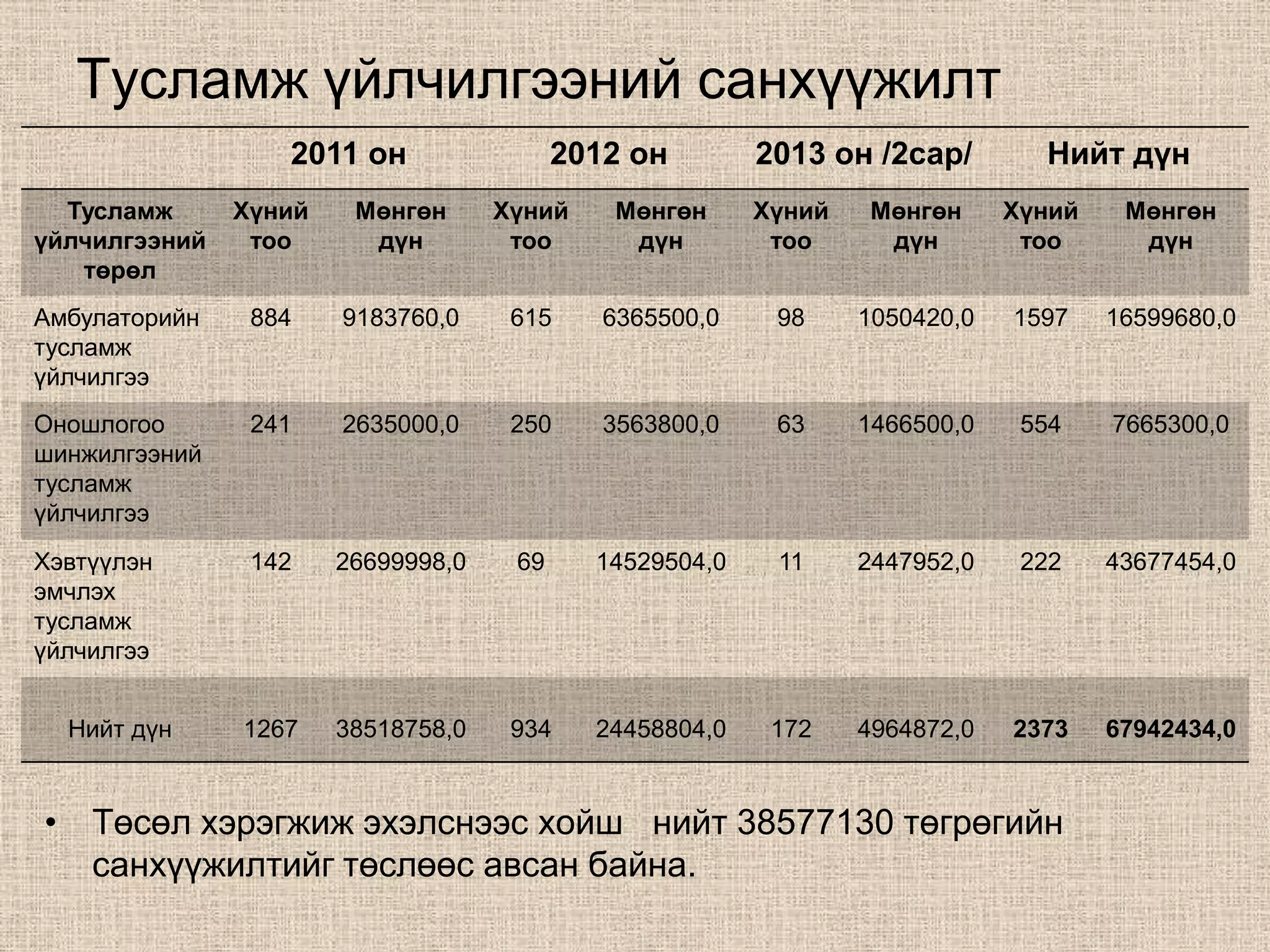 Тусламж үйлчилгээний санхүүжилт
                  2011 он                 2012 он        2013 он /2сар/        Нийт дүн
  Тусламж      Хүний    Мөнгөн      Хүний    Мөнгөн      Хүний   Мөнгөн      Хүний    Мөнгөн
үйлчилгээний    тоо      дүн         тоо      дүн         тоо     дүн         тоо      дүн
   төрөл
Амбулаторийн    884    9183760,0     615     6365500,0    98     1050420,0   1597    16599680,0
тусламж
үйлчилгээ
Оношлогоо       241    2635000,0     250     3563800,0    63     1466500,0    554    7665300,0
шинжилгээний
тусламж
үйлчилгээ
Хэвтүүлэн       142    26699998,0    69     14529504,0    11     2447952,0    222    43677454,0
эмчлэх
тусламж
үйлчилгээ


  Нийт дүн     1267    38518758,0    934    24458804,0    172    4964872,0   2373    67942434,0


• Төсөл хэрэгжиж эхэлснээс хойш нийт 38577130 төгрөгийн
  санхүүжилтийг төслөөс авсан байна.
 