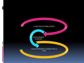LA RUTINA ES DEBILITANTE




 HACER SIEMPRE
   LO MISMO




LLEVA A PERDER EL INTERES POR LA
             VIDA
 