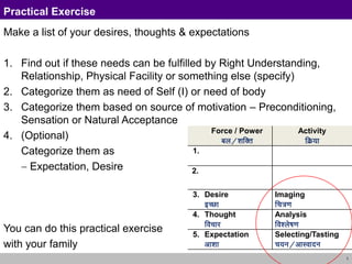 1
Practical Exercise
Make a list of your desires, thoughts & expectations
1. Find out if these needs can be fulfilled by Right Understanding,
Relationship, Physical Facility or something else (specify)
2. Categorize them as need of Self (I) or need of body
3. Categorize them based on source of motivation – Preconditioning,
Sensation or Natural Acceptance
4. (Optional)
Categorize them as
Expectation, Desire
You can do this practical exercise
with your family
Force / Power
cy@“kfDr
Activity
fØz;k
1. Realization
vuqHko
2. Understanding
cks/k
3. Desire
bPNk
Imaging
fp=.k
4. Thought
fopkj
Analysis
fo'ys"k.k
5. Expectation
vk'kk
Selecting/Tasting
p;u@vkLoknu
 