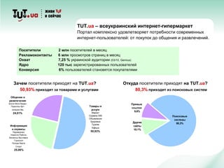 TUT.ua – всеукраинский интернет-гипермаркет
Портал комплексно удовлетворяет потребности современных
интернет-пользователей: от покупок до общения и развлечений.
Посетители 2 млн посетителей в месяц
Рекламоконтакты 6 млн просмотров страниц в месяц
Охват 7,25 % украинской аудитории (03/10, Gemius)
Ядро 120 тыс зарегистрированных пользователей
Конверсия 6% пользователей становятся покупателями
Информация
и сервисы
Переводчик
Новости Работа
Финансы Выставки
Гороскоп
Погода Карта
Спорт
25,06%
Товары и
услуги
Маркет
Справка 559
Объявления
Здоровье
Туризм
Афиша
50,93%
Общение и
развлечения
Блоги Фото Видео
Приколы Арт-
галерея Мы
24,01%
Поисковые
системы
80,3%Другие
сайты
10,1%
Прямые
ссылки
9,6%
Зачем посетители приходят на TUT.ua?
50,93% приходят за товарами и услугами
Откуда посетители приходят на TUT.ua?
80,3% приходят из поисковых систем
 