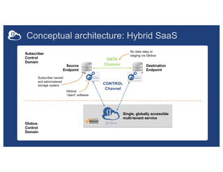 Conceptual architecture: Hybrid SaaS
DATA
Channel
CONTROL
Channel
Source
Endpoint
Destination
Endpoint
Subscriber owned
and administered
storage system
Globus
“client” software
No data relay or
staging via Globus
Subscriber
Control
Domain
Globus
Control
Domain
Single, globally accessible
multi-tenant service
 