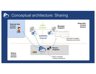 Conceptual architecture: Sharing
Managed
Endpoint
Subscriber
Control
Domain
Globus
Control
Domain Globus managed
”overlay” permissions
Shared
Endpoint
DATA
Channel
CONTROL
Channel Subscriber managed
filesystem permissions
External User
Control
Domain
 