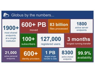 Globus by the numbers...
8300
active shared
endpoints
100+
subscribers
600+ PB
moved
21,000
active personal
endpoints
83 billion
files processed
1800
active server
endpoints
3 months
longest running transfer
1 PB
largest single
transfer to date
99.9%
availability
600+
identity providers
1900+
most shared
endpoints
at a single
institution 127,000
registered users
 