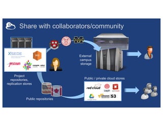 Public / private cloud stores
External
campus
storage
EC2
Project
repositories,
replication stores
Public repositories
Share with collaborators/community
 