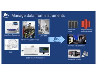 Analysis
store
Next-Gen Sequencer
MRI
Advanced Light Source
Personal system
Remote visualization
Light Sheet Microscope
High-durability,
low-cost store
Manage data from instruments
Cryo-EM
 