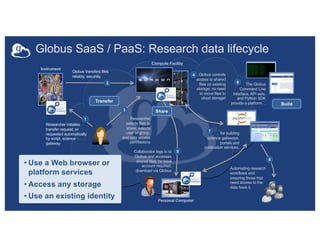 Globus SaaS / PaaS: Research data lifecycle
Researcher initiates
transfer request; or
requested automatically
by script, science
gateway
1
Instrument
Compute Facility
Globus transfers files
reliably, securely
2
Globus controls
access to shared
files on existing
storage; no need
to move files to
cloud storage!
4
Researcher
selects files to
share, selects
user or group,
and sets access
permissions
3
Collaborator logs in to
Globus and accesses
shared files; no local
account required;
download via Globus
5
Automating research
workflows and
ensuring those that
need access to the
data have it.
8
Personal Computer
Transfer
Share
• Use a Web browser or
platform services
• Access any storage
• Use an existing identity
Build
The Globus
Command Line
Interface, API sets,
and Python SDK
provide a platform…
6
… for building
science gateways,
portals and
publication services.
7
 