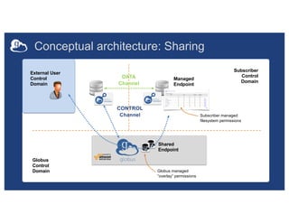Conceptual architecture: Sharing
Managed
Endpoint
Subscriber
Control
Domain
Globus
Control
Domain Globus managed
”overlay”...