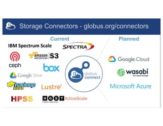 IBM Spectrum Scale
Current Planned
Storage Connectors - globus.org/connectors
 