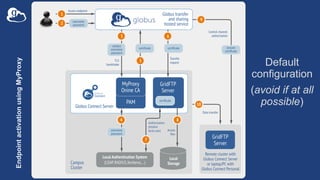 EndpointactivationusingMyProxy
Default
configuration
(avoid if at all
possible)
 