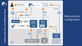 EndpointactivationusingMyProxyOAuth
Best practice
configuration
 