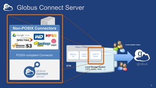 Globus Connect Server
3
Local system users
Local Storage System
(HPC cluster, NAS, …)
Globus Connect Server
MyProxy
CA
GridFTP
Server
OAuth
Server
DTN
Non-POSIX Connectors
POSIX-compliant Connector
server
 