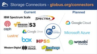 IBM Spectrum Scale
Current Planned
Storage Connectors - globus.org/connectors
 