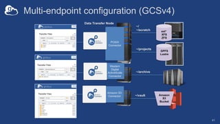 ~/vault
ext*
XFS
ZFS
GPFS
Lustre
~/projects
Multi-endpoint configuration (GCSv4)
41
Data Transfer Node
POSIX
Connector
Western
Digital
ActiveScale
Connector
~/archive
Amazon
S3
Bucket
Amazon S3
Connector
~/
~/scratch
 