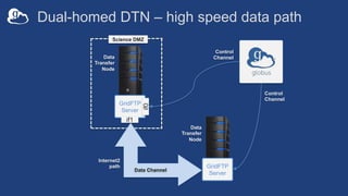 Dual-homed DTN – high speed data path
Data
Transfer
Node
GridFTP
Server
Science DMZ
Control
Channel
Data
Transfer
Node
GridFTP
Server
Data Channel
if0
if1
Internet2
path
Control
Channel
 