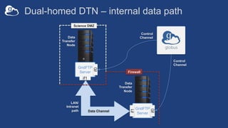 Dual-homed DTN – internal data path
Data
Transfer
Node
GridFTP
Server
Science DMZ
Control
Channel
Data
Transfer
Node
GridFTP
Server
Data Channel
if0
if1
LAN/
Intranet
path
Control
Channel
Firewall
if0
if1
 
