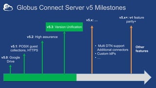 Globus Connect Server v5 Milestones
v5.0: Google
Drive
v5.1: POSIX guest
collections, HTTPS
v5.x+: v4 feature
parity+v5.x: …
• Multi DTN support
Additional connectors
• Custom IdPs
• …
Other
features
v5.2: High assurance
v5.3: Version Unification
 