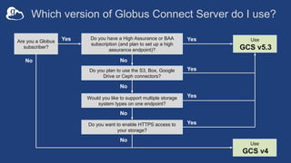 Which version of Globus Connect Server do I use?
Are you a Globus
subscriber?
Do you have a High Assurance or BAA
subscription (and plan to set up a high
assurance endpoint)?
Use
GCS v4
Use
GCS v5.3
No
Yes
No
Yes
Would you like to support multiple storage
system types on one endpoint?
Do you want to enable HTTPS access to
your storage?
Do you plan to use the S3, Box, Google
Drive or Ceph connectors?
No
No
No
Yes
Yes
Yes
 