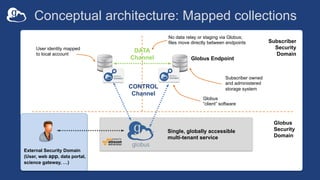Conceptual architecture: Mapped collections
Globus Endpoint
Subscriber
Security
Domain
Globus
Security
Domain
DATA
Channel
CONTROL
Channel
No data relay or staging via Globus;
files move directly between endpoints
User identity mapped
to local account
Single, globally accessible
multi-tenant service
Globus
“client” software
Subscriber owned
and administered
storage system
External Security Domain
(User, web app, data portal,
science gateway, …)
 