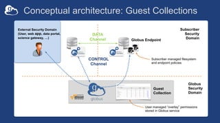 Conceptual architecture: Guest Collections
Subscriber
Security
Domain
User managed ”overlay” permissions
stored in Globus service
Guest
Collection
DATA
Channel
CONTROL
Channel
Subscriber managed filesystem
and endpoint policies
External Security Domain
(User, web app, data portal,
science gateway, …)
Globus Endpoint
Globus
Security
Domain
 